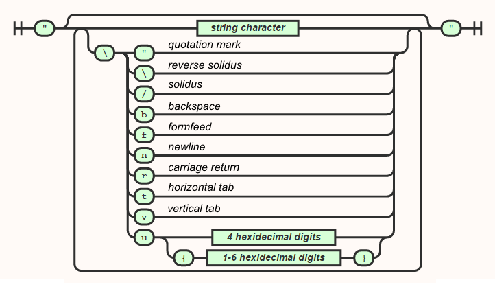 string syntax diagram